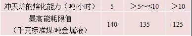 冲天炉熔炼铸铁的能耗指标(1480℃)