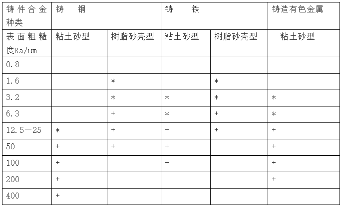各类合金铸件的表面粗糙度范围