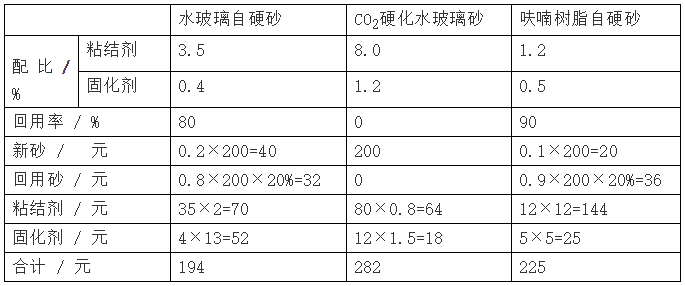 几种自硬砂在旧砂再生回用时的型(芯)砂成本分析